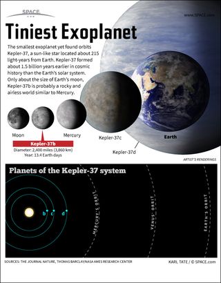 Infographic: Kepler-37b, the smallest alien planet yet found, orbits a star 215 light-years away.