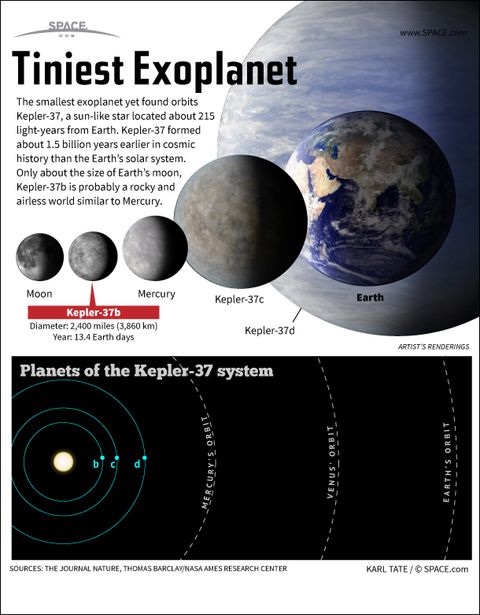 Smallest Alien Planet Kepler-37b Explained (Infographic) | Space