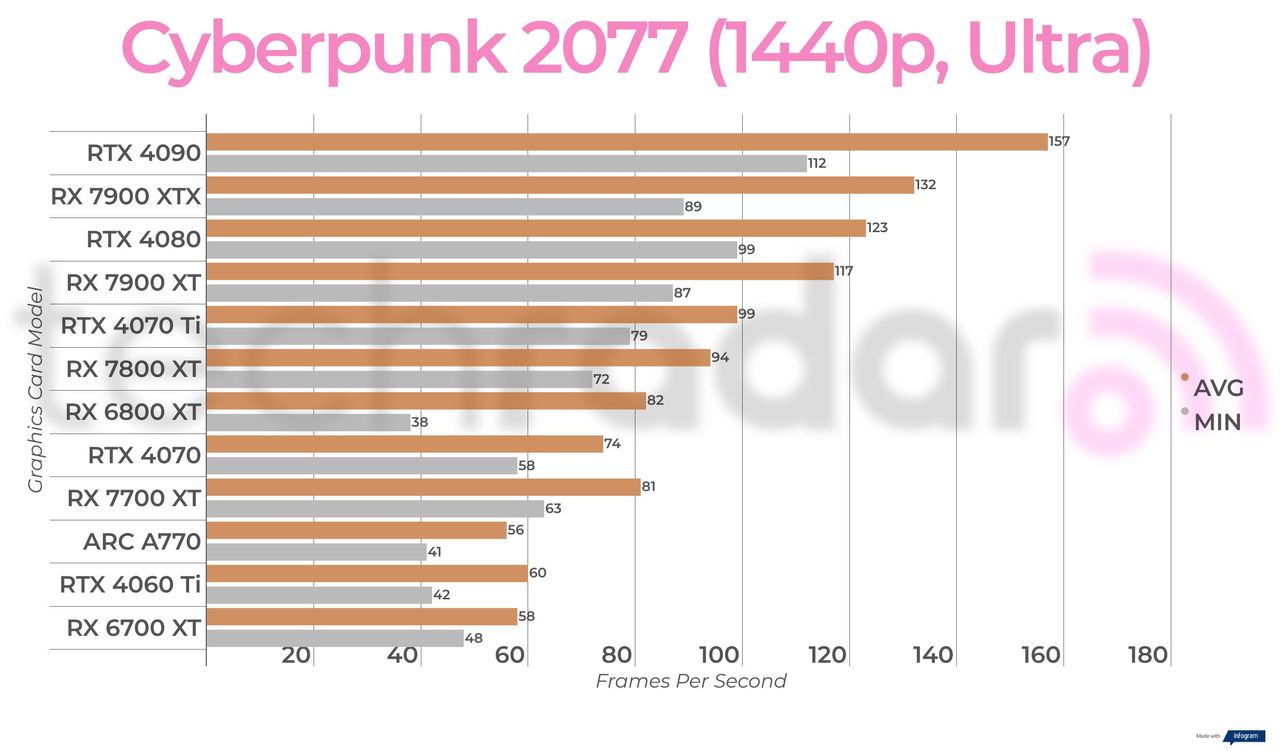 Non-ray traced, non-upscaled gaming benchmark results for the Intel Arc A770