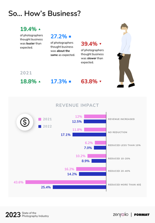 Zenfolio report 2023 charts showing improving revenue for photographers in 2022 v 2021
