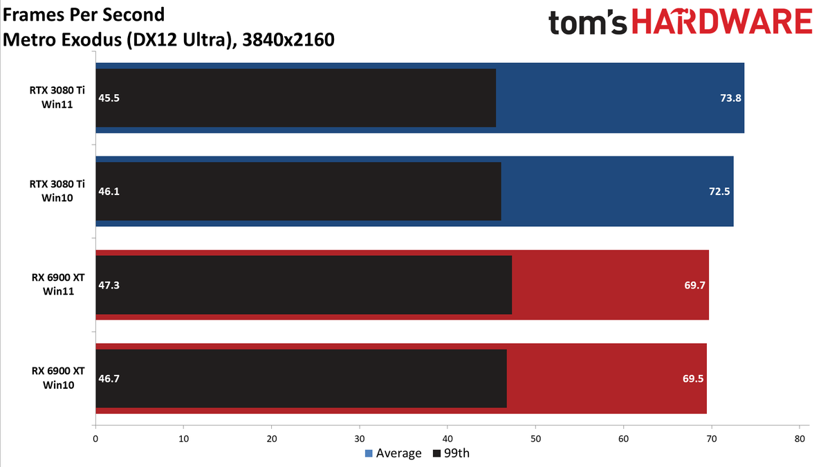 Windows 10 vs Windows 11 GPU performance charts
