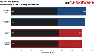 Windows 10 vs Windows 11 GPU performance charts