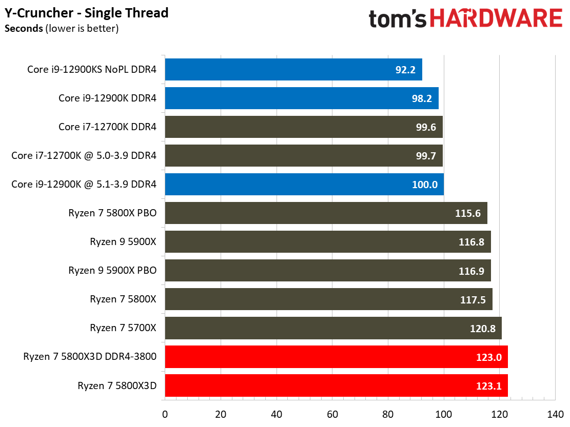 Ryzen 7 5800X3D vs Core i7-12700K