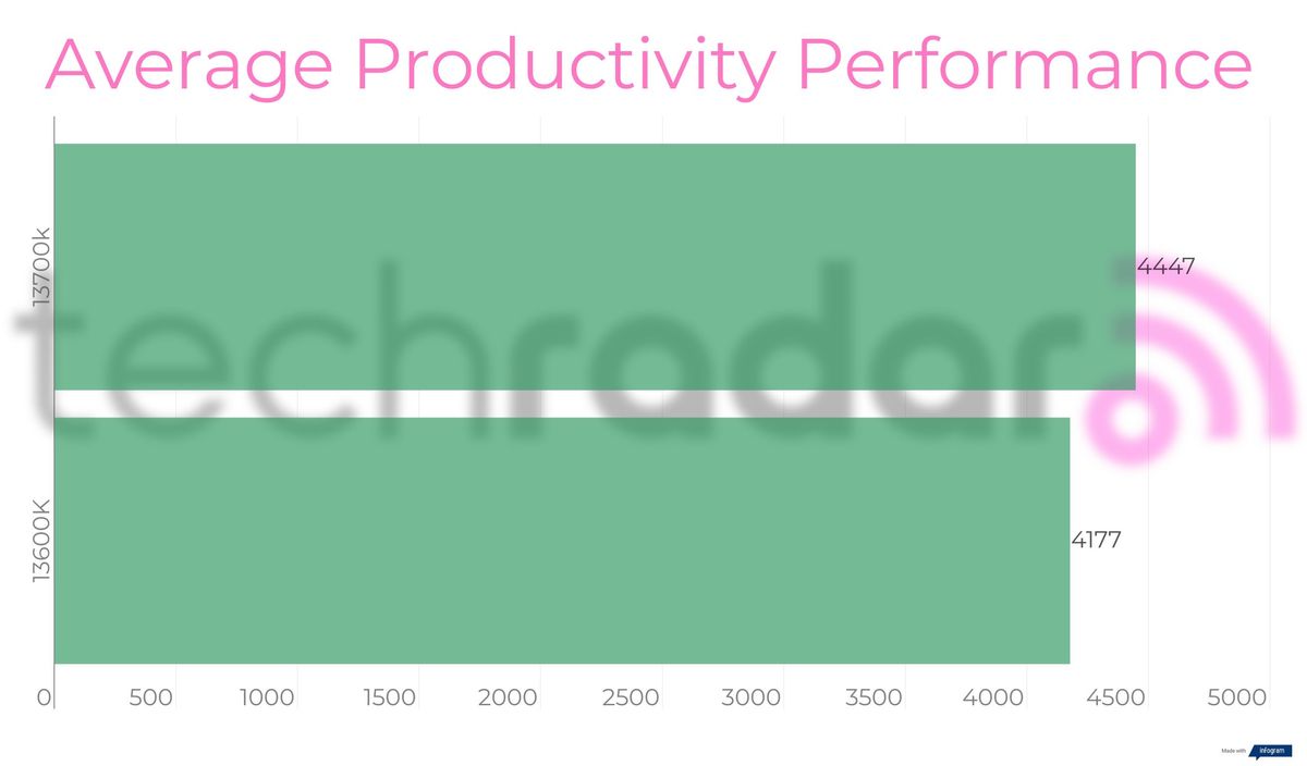 Benchmark results for the Intel 13600K vs 13700K