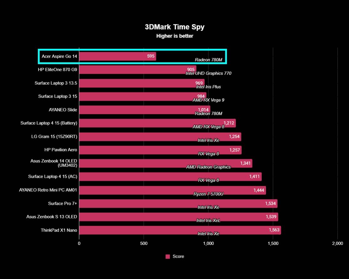 Acer Aspire Go 14 benchmarks: 3DMark Time Spy.
