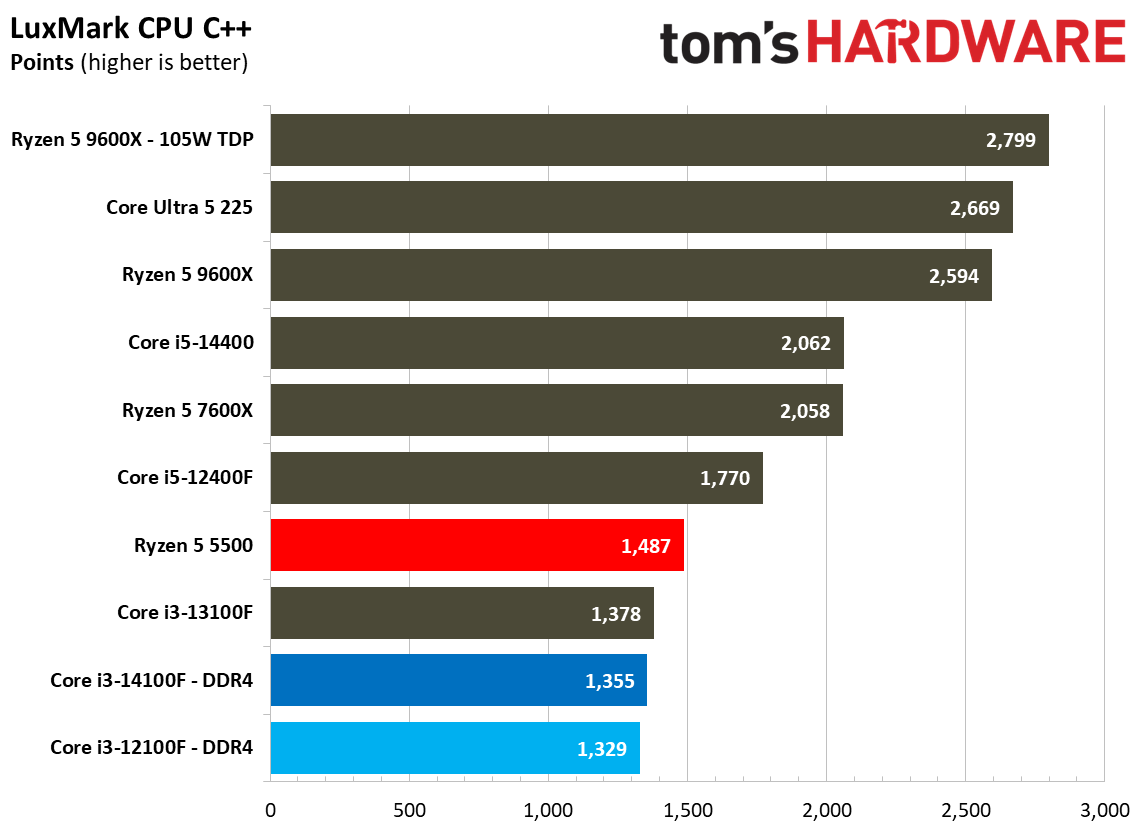$100 CPU Shootout - Rendering Benchmarks