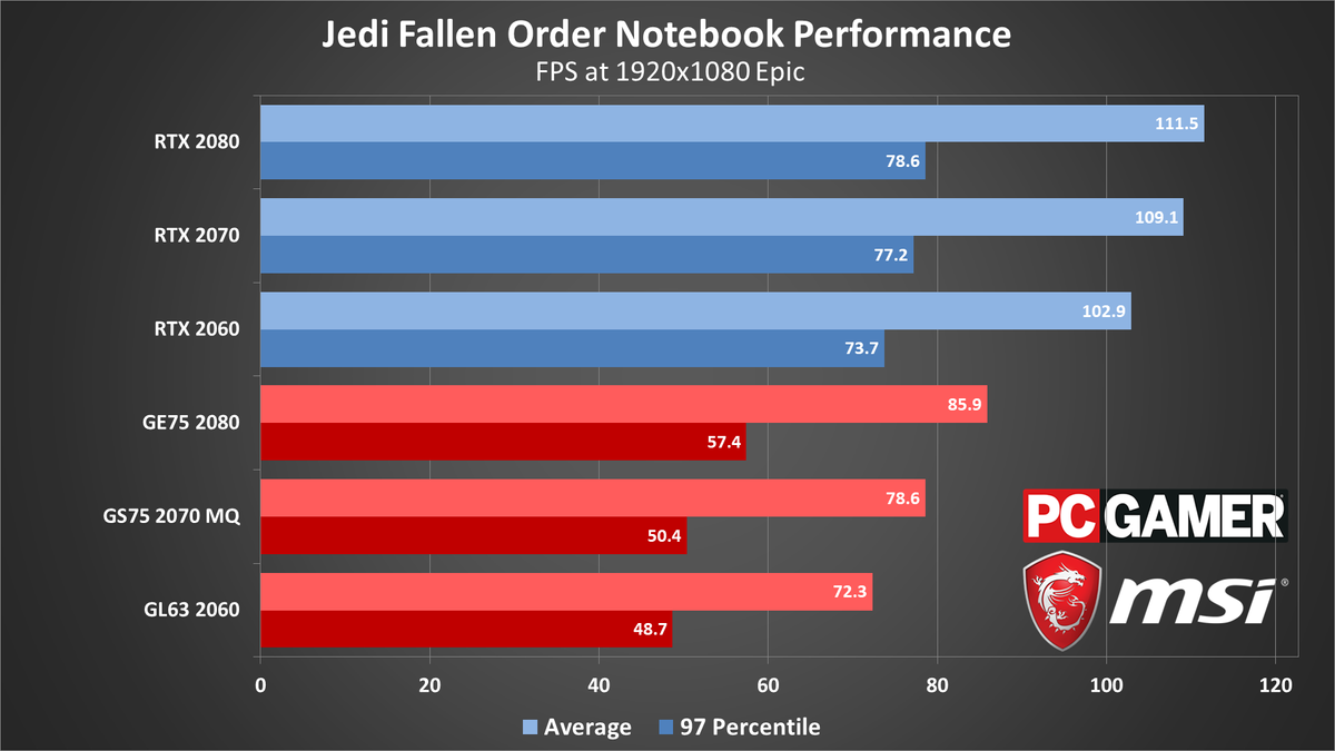 Star Wars Jedi Fallen Order performance charts
