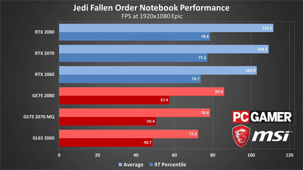 Star Wars Jedi Fallen Order performance charts