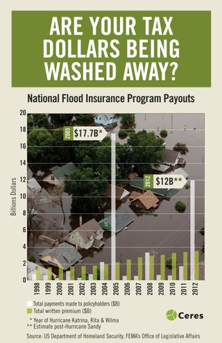 National Flood Insurance payouts have been rising, with spikes during years with major hurricanes.