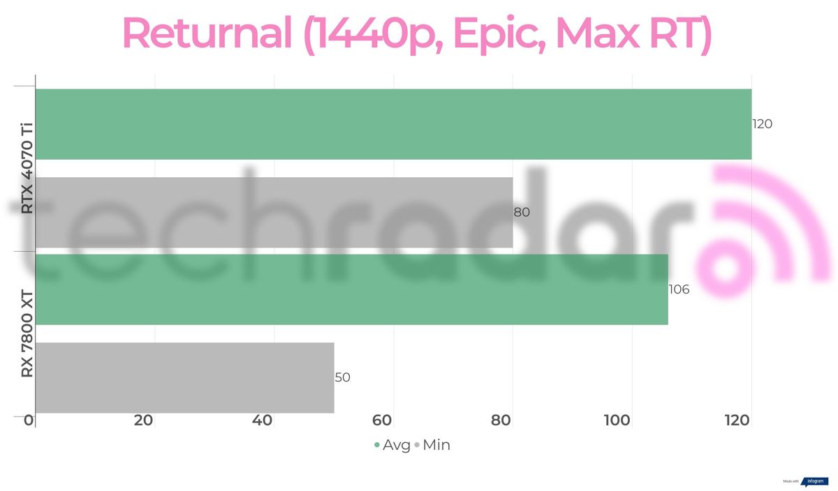 Benchmark results for the 7800 XT vs 4070 Ti