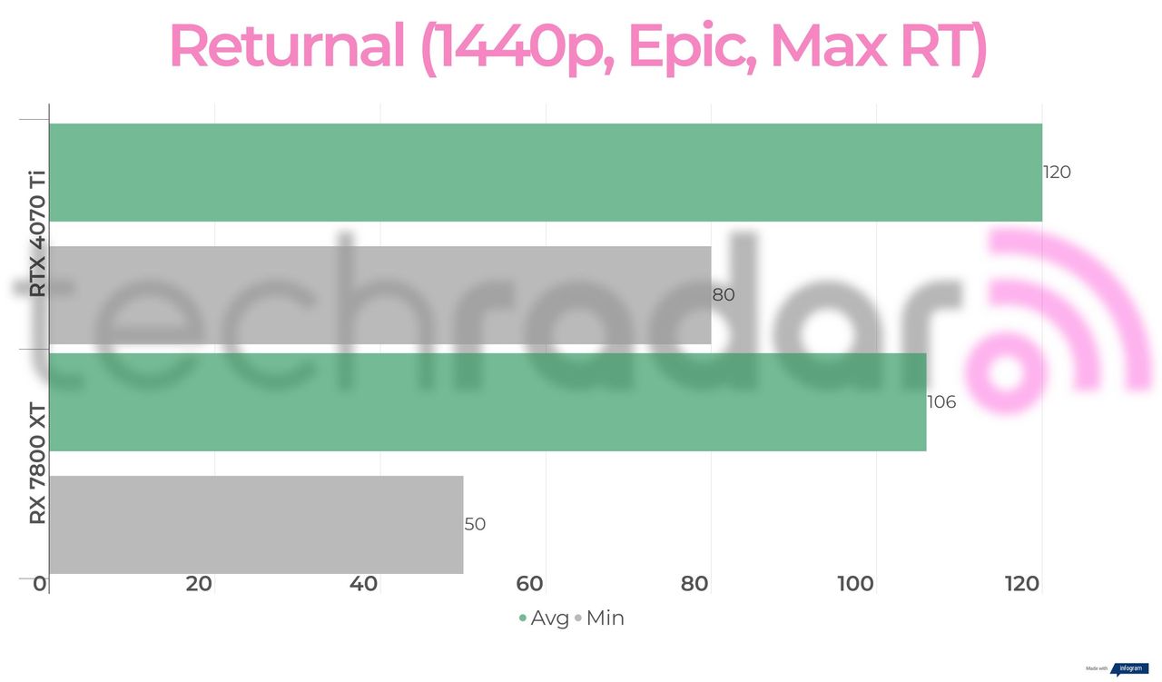 Benchmark results for the 7800 XT vs 4070 Ti