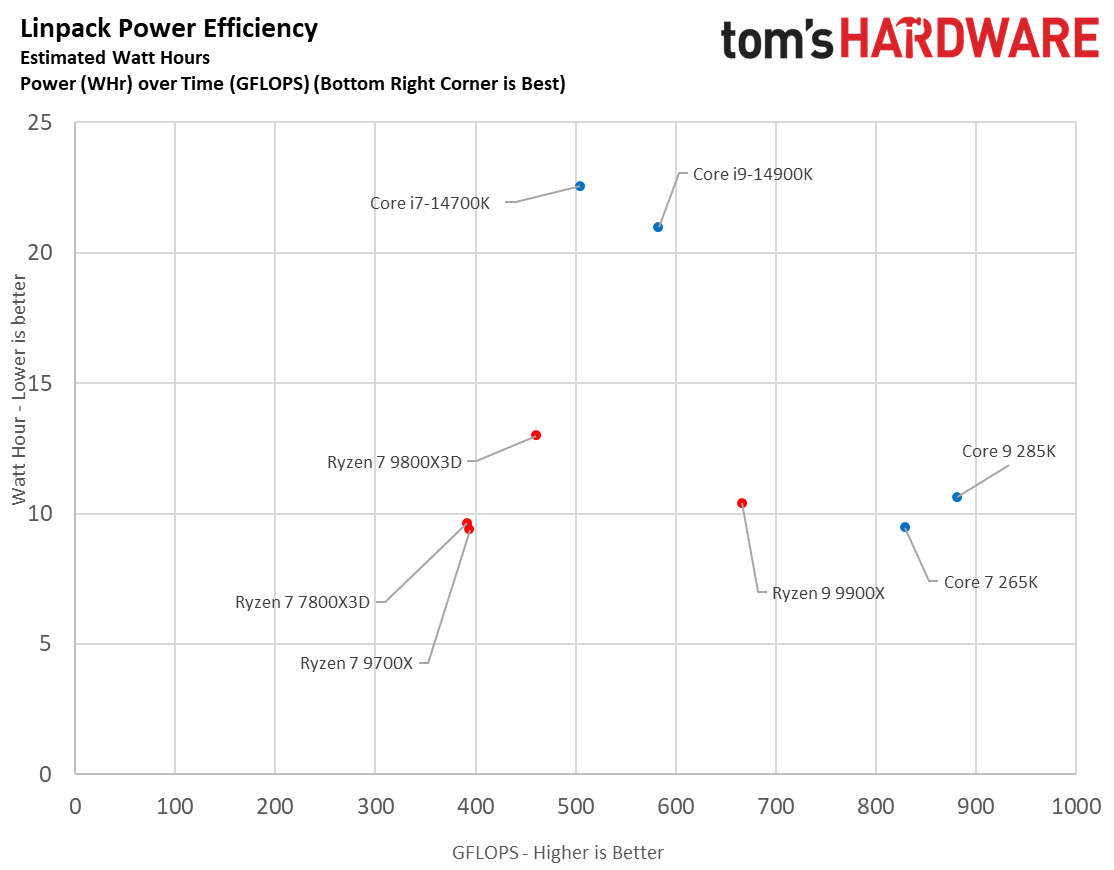 Core Ultra 7 265K vs Core i7-14700K