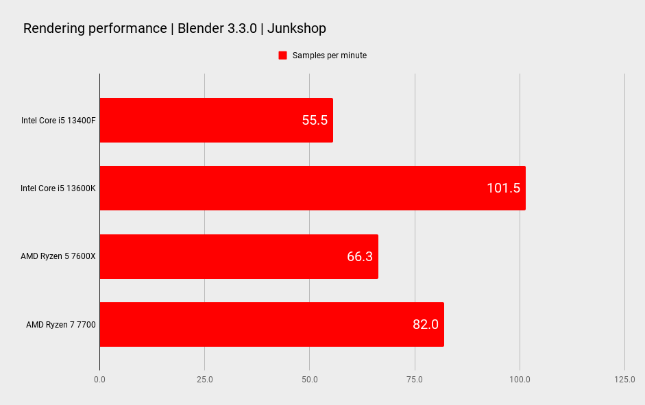 Intel Core i5 13400F comparison benchmark graphs