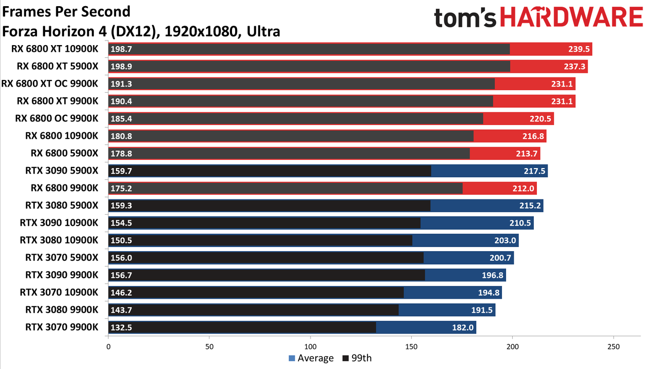 Radeon RX 6800 series vs RTX 30-series on different CPUs