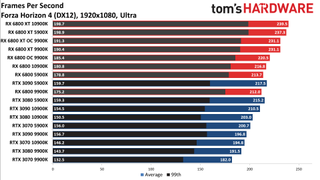 Radeon RX 6800 series vs RTX 30-series on different CPUs