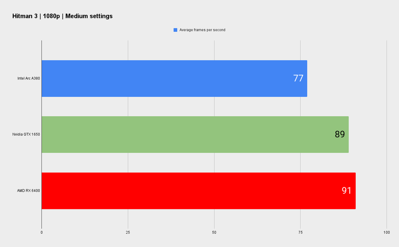 Intel official Arc A380 graphics card benchmarks