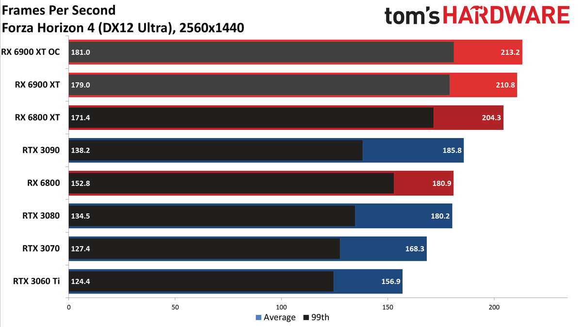 AMD Radeon RX 6900 XT