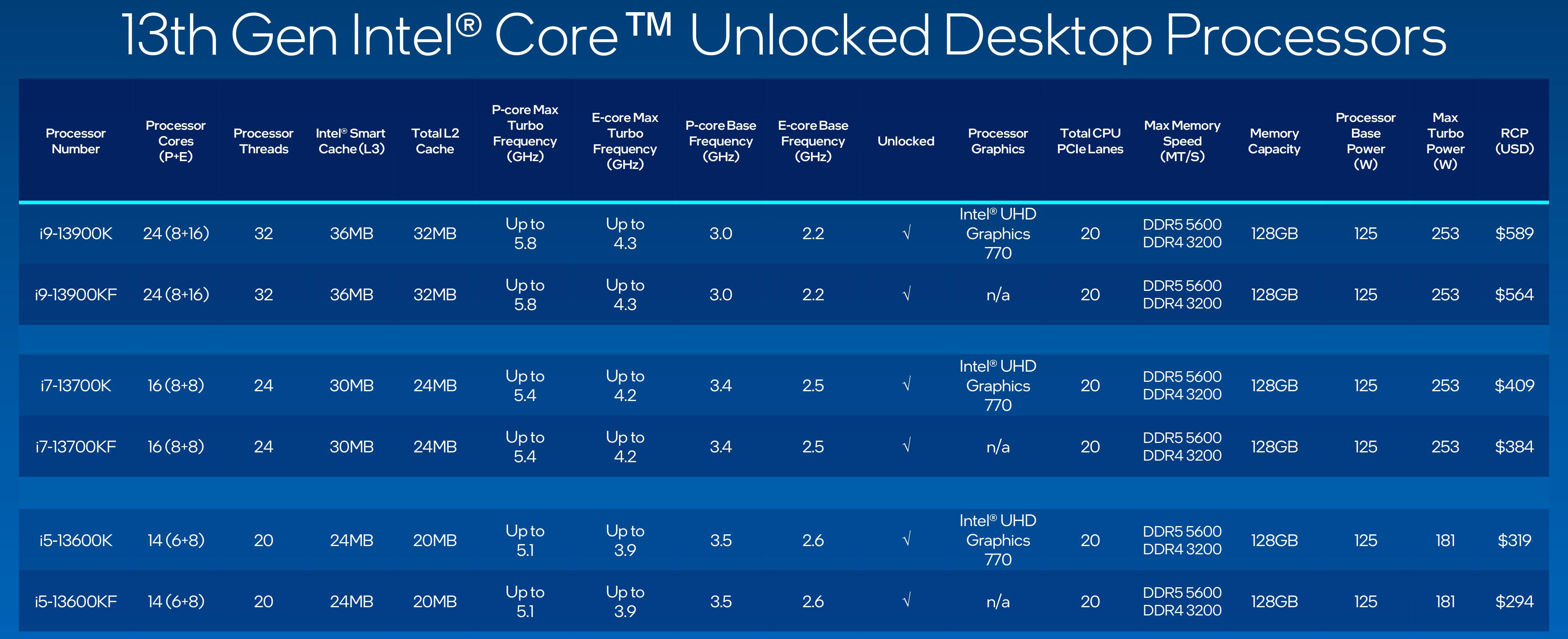 Tabla de especificaciones de la CPU Intel de 13.ª generación
