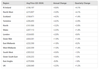 A graph showing the rate of house price growth in different regions of the UK