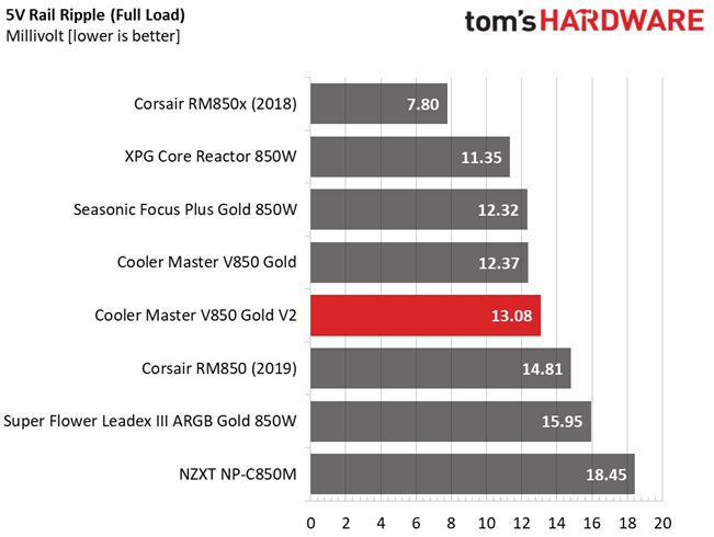 Cooler Master V850 Gold V2