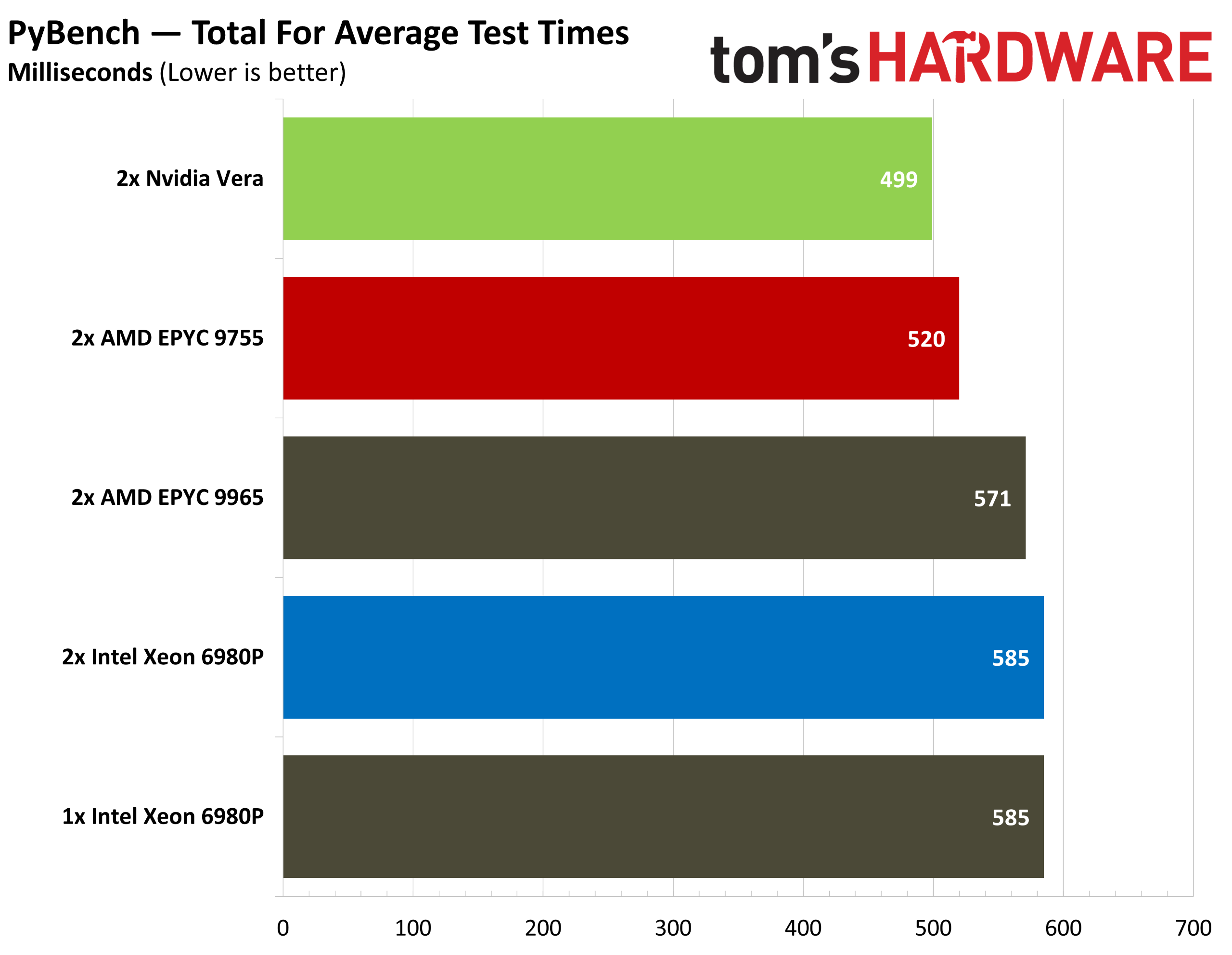Nvidia Vera PyBench.