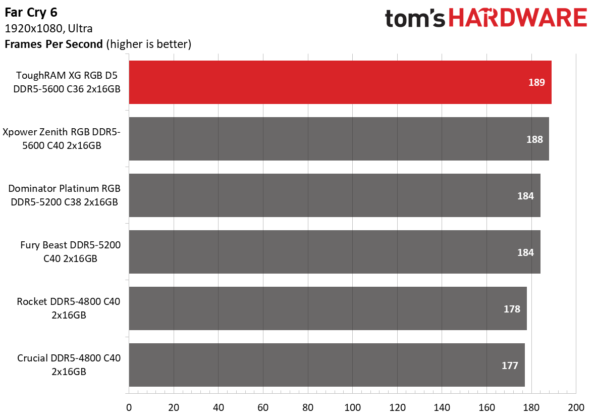 DDR5 Review