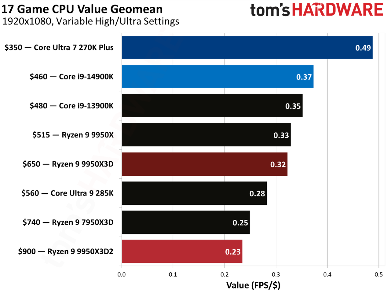 Gaming performance for Ryzen 9 9950X3D and Ryzen 9 9950X3D2.