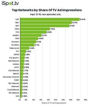 Top networks by TV ad impressions Sept. 12-18.