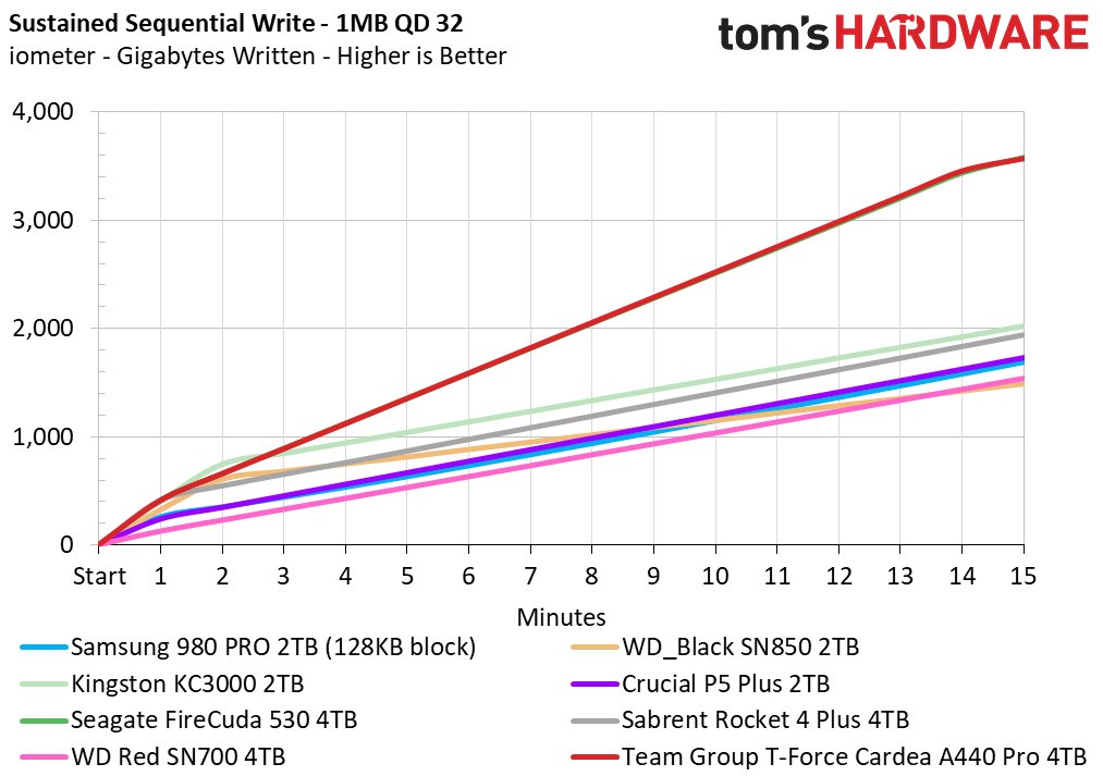 Team Group T-Force Cardea A440 Pro 4TB