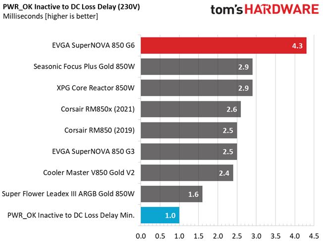 EVGA 850 G6