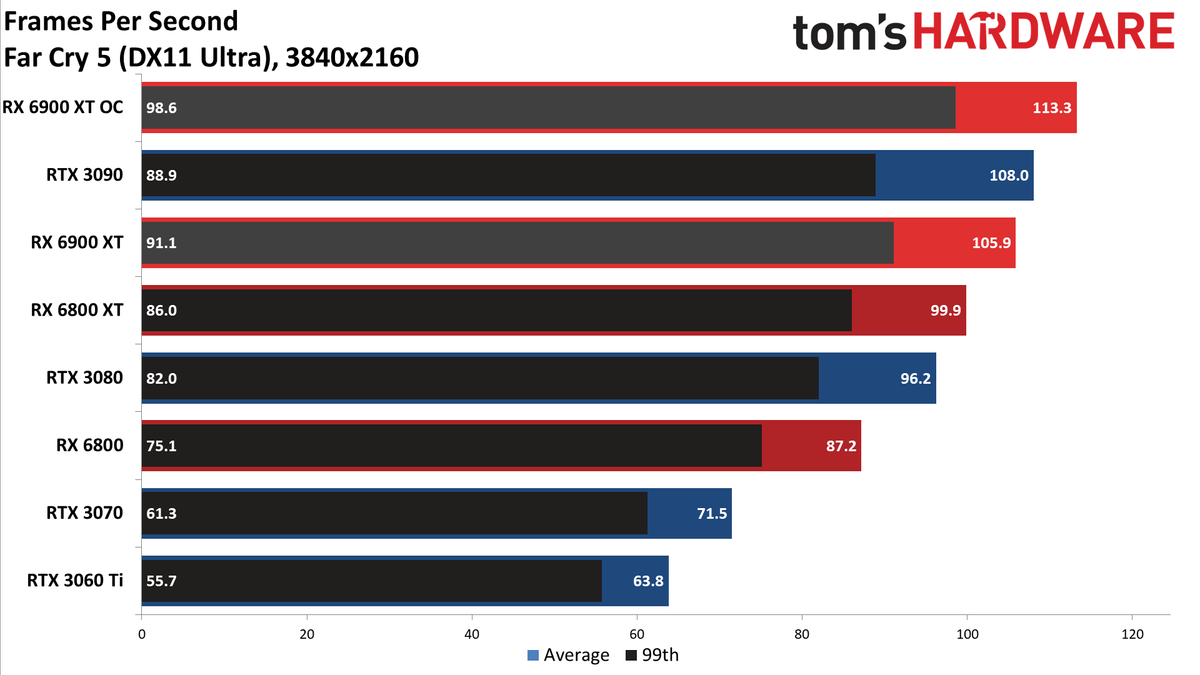 AMD Radeon RX 6900 XT