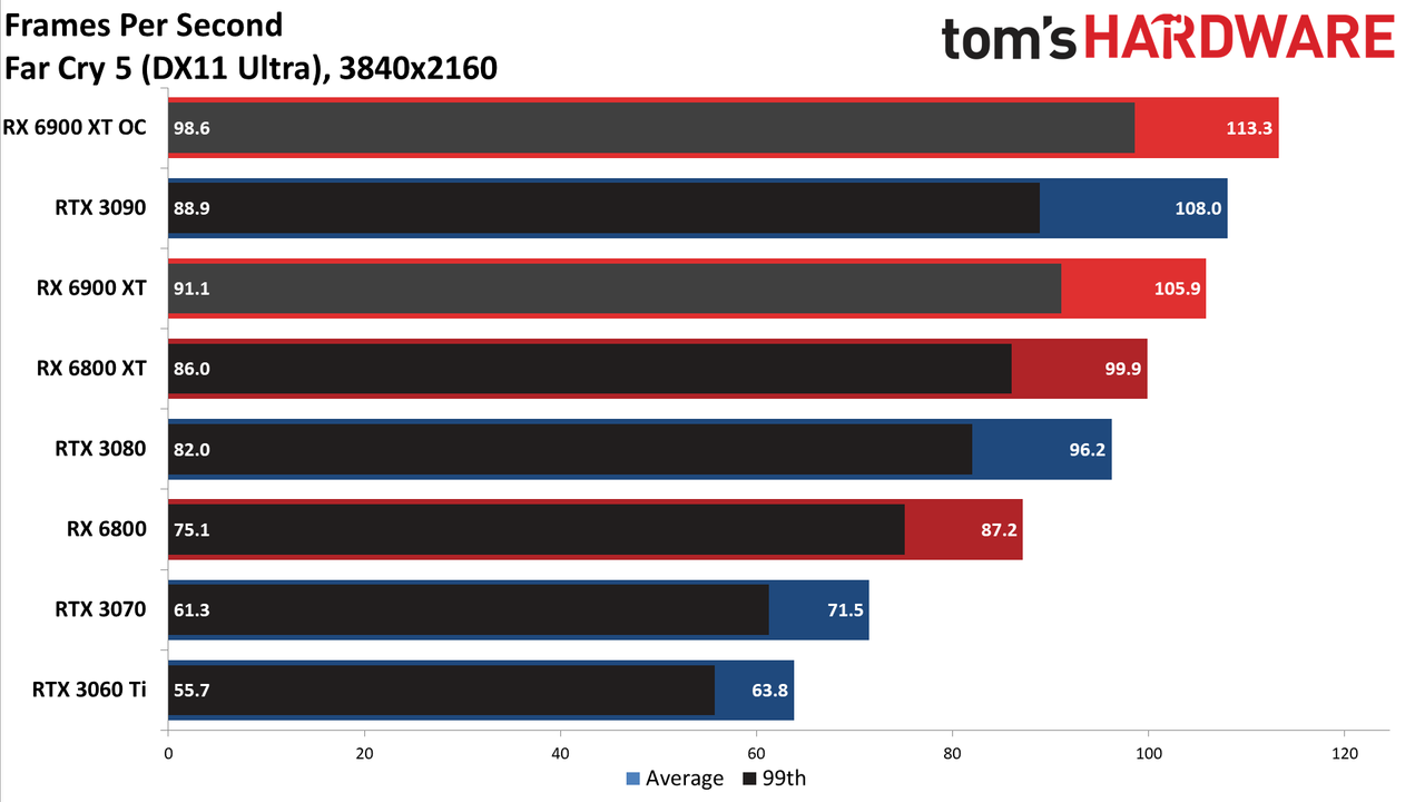 AMD Radeon RX 6900 XT