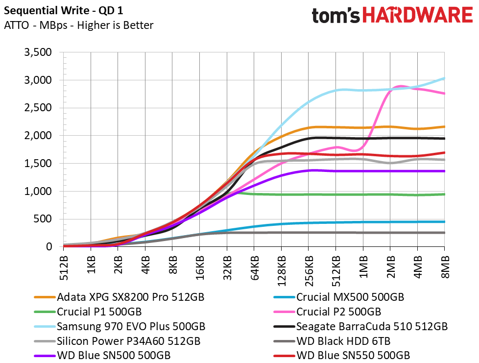 WD Blue SN550 SSD (500GB)