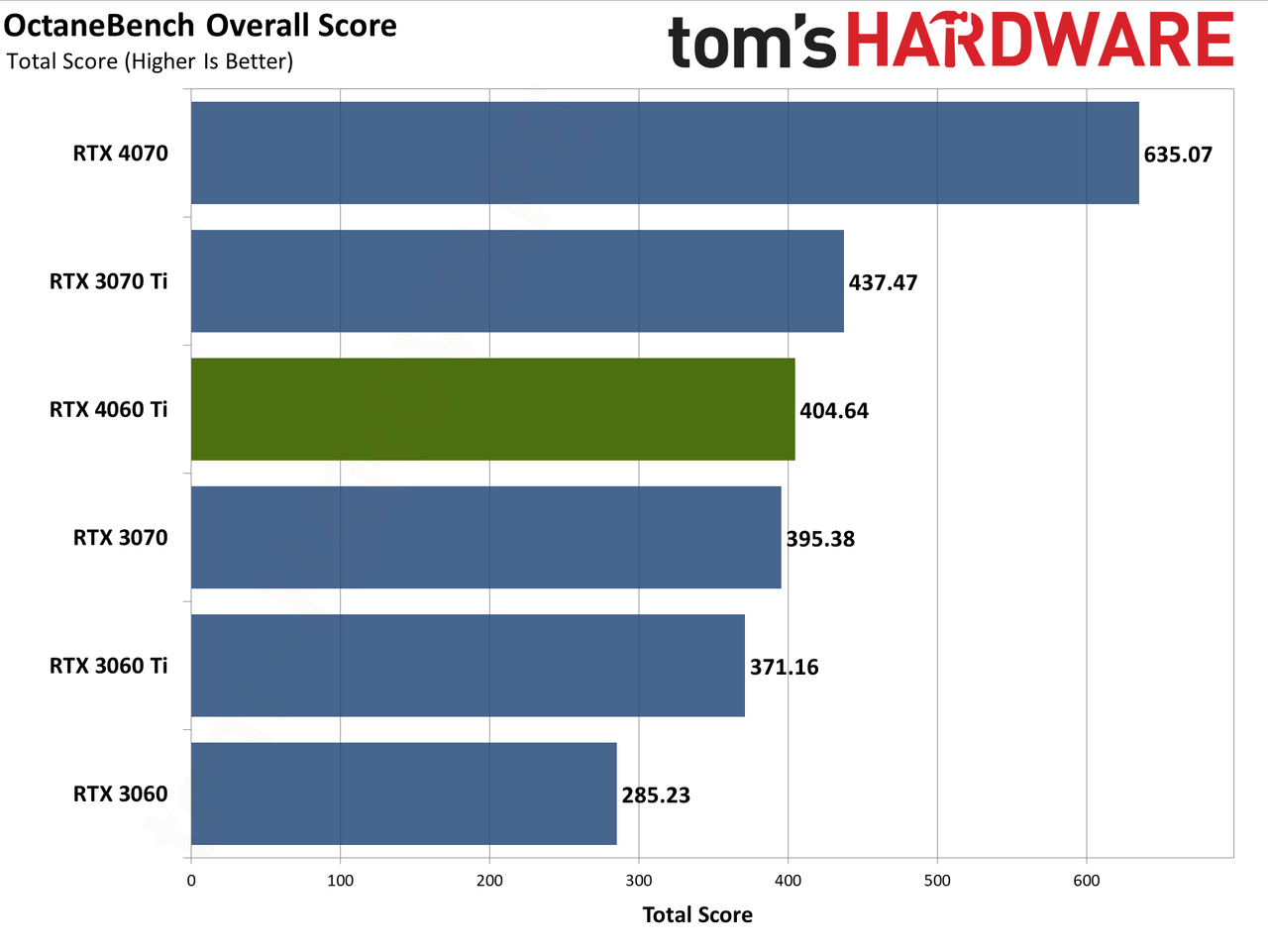 Nvidia GeForce RTX 4060 Ti professional workloads and AI charts