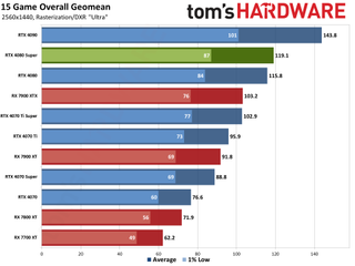 Nvidia GeForce RTX 4080 Super Founders Edition gaming performance charts