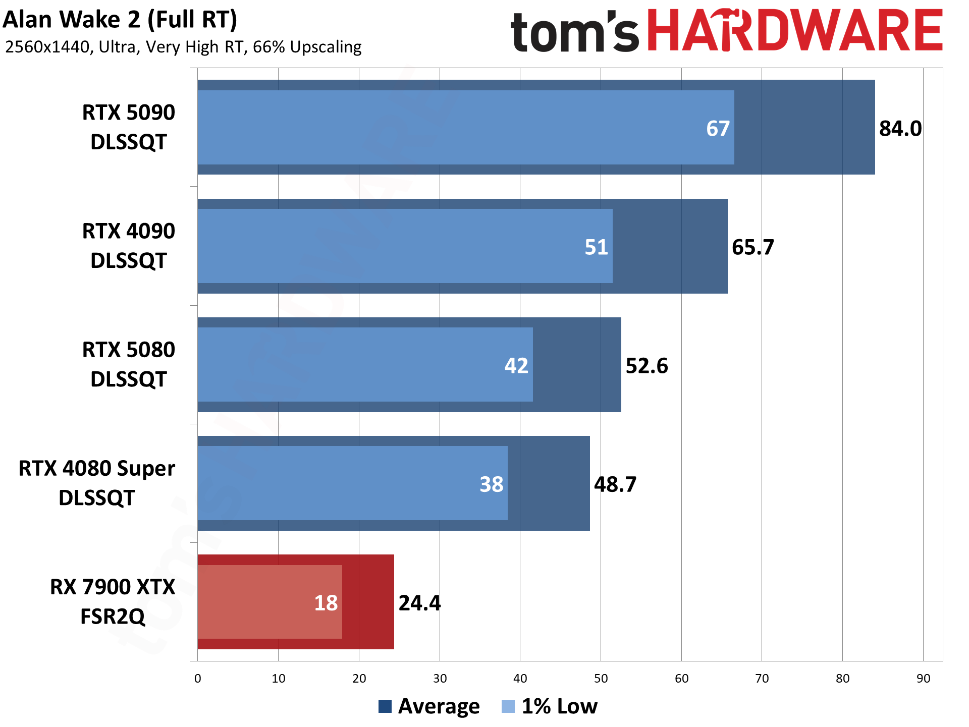 Nvidia DLSS4 and MFG performance testing.