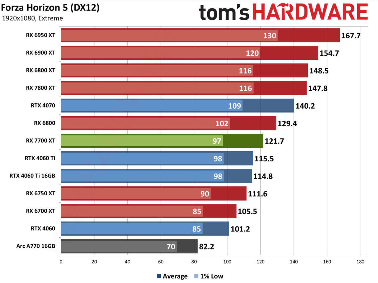 AMD Radeon RX 7700 XT performance charts