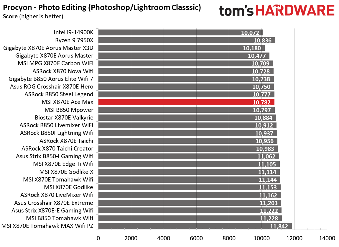 MSI MEG X870E Ace Max - Synthetic Benchmarks