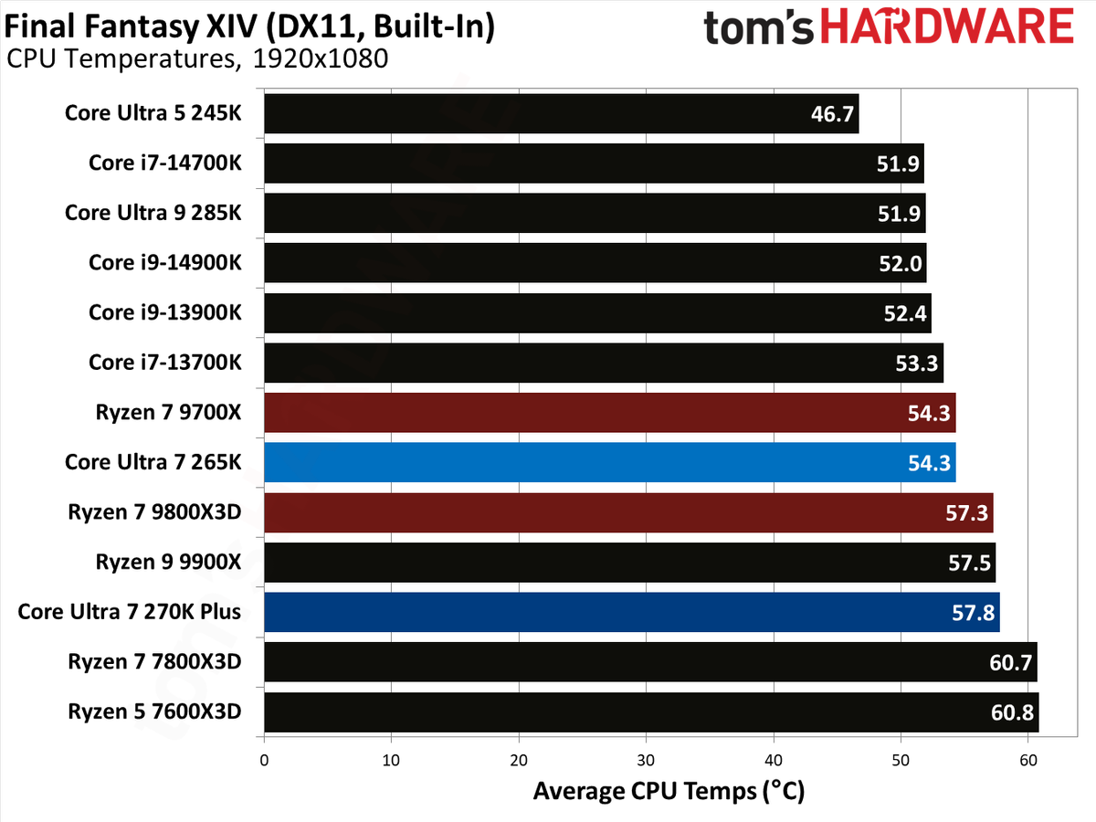 Intel Core Ultra 7 270K Plus