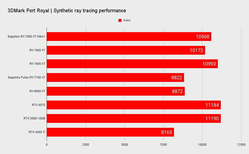 Sapphire Nitro+ Radeon RX 7800 XT benchmarks