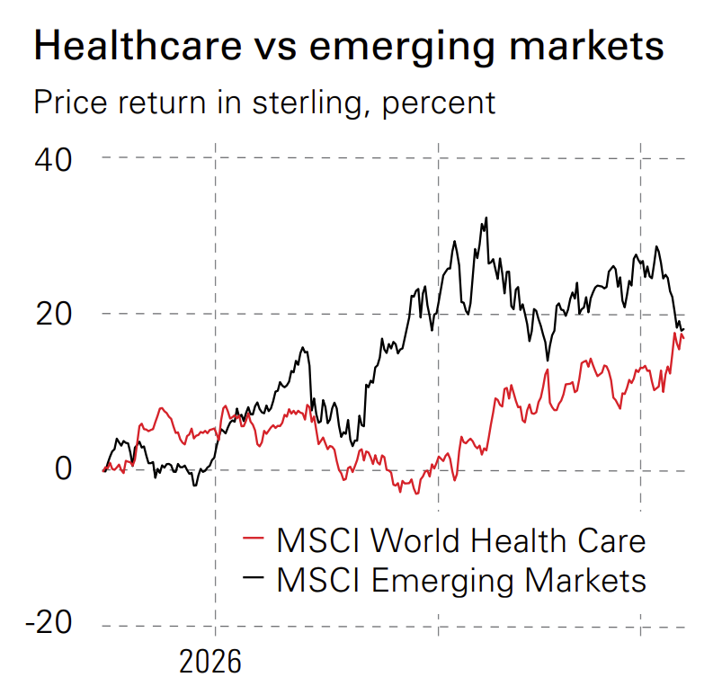 Healthcare vs emerging markets
