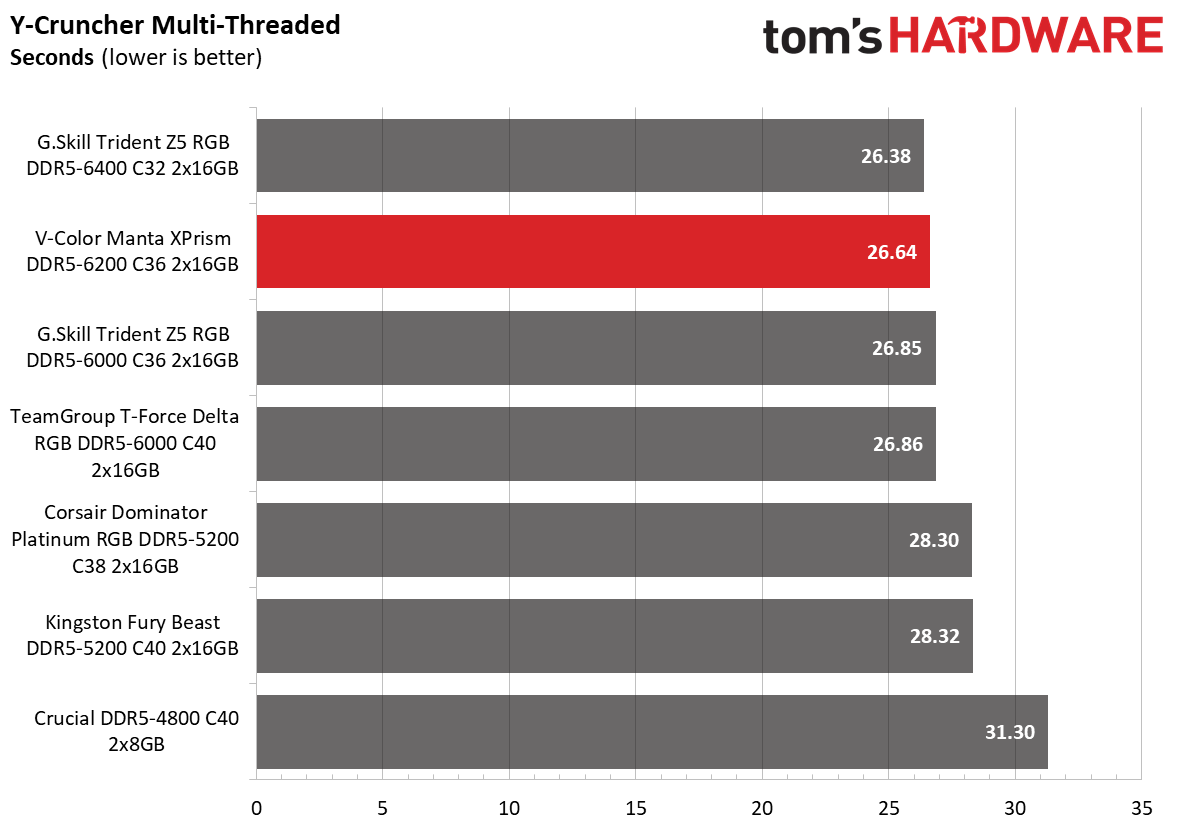 DDR5 Review