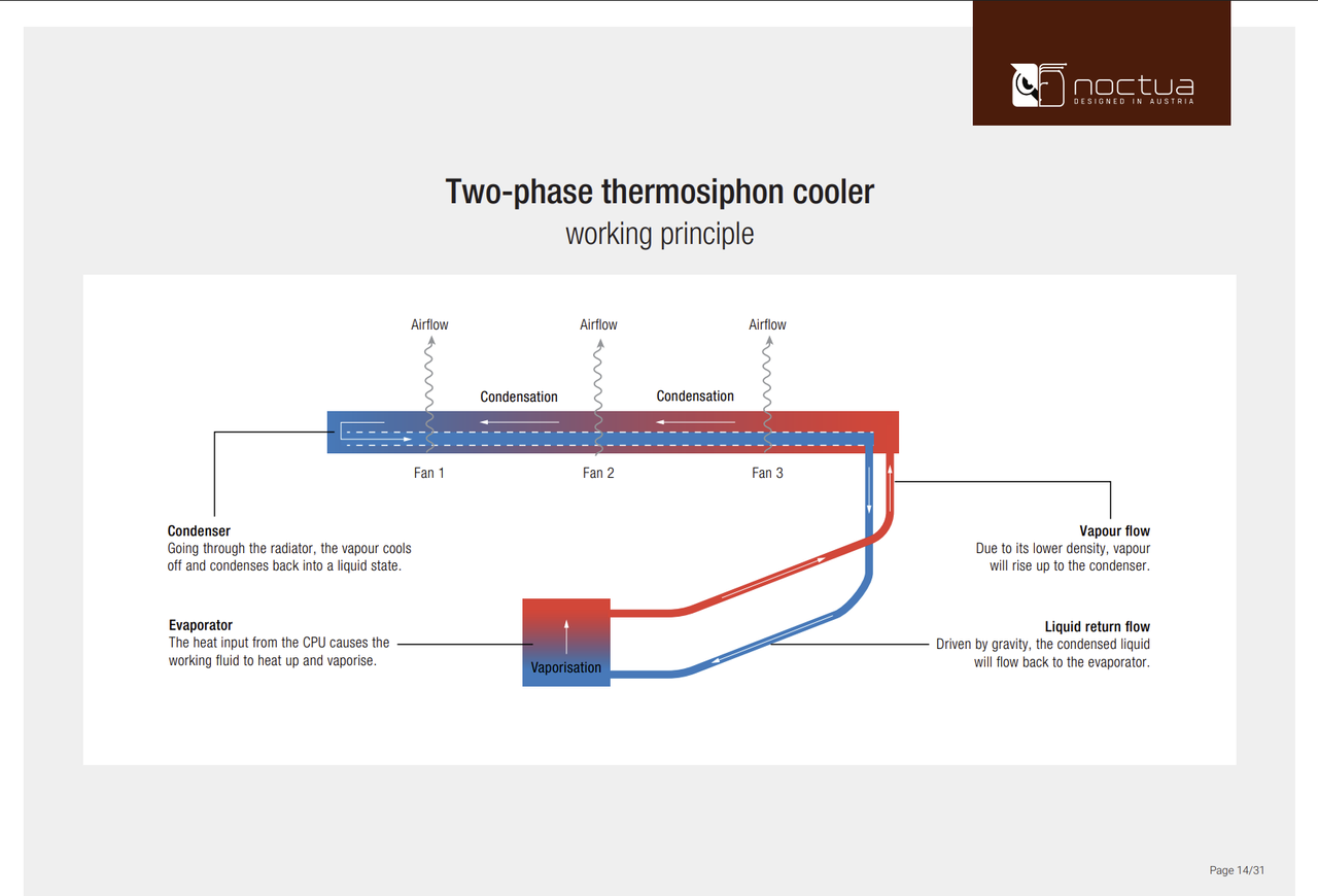 Noctua's two-phase thermosiphon cooler explained in diagrams.