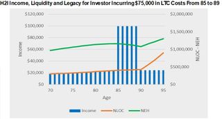 H21 income, liquidity and legacy for investor with $75,000 in LTC costs.