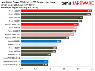 Ryzen 5 5600X Power Consumption and Efficiency