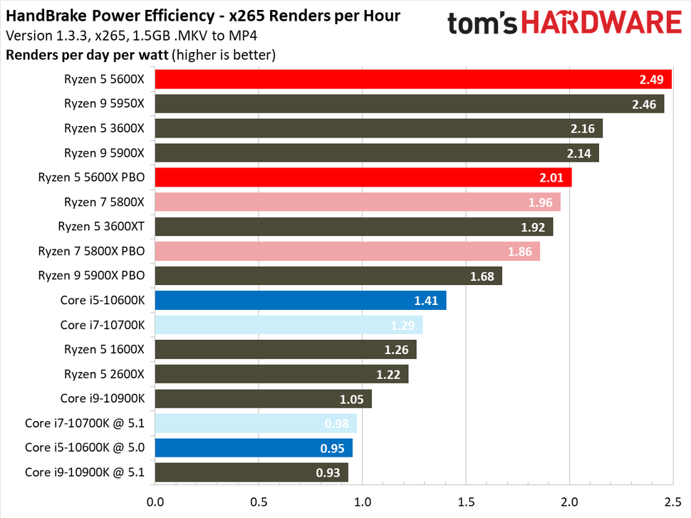 AMD vs Intel 2021 Who Makes the Best CPUs? Tom