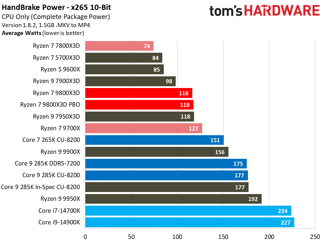 AMD Ryzen 7 9800X3D