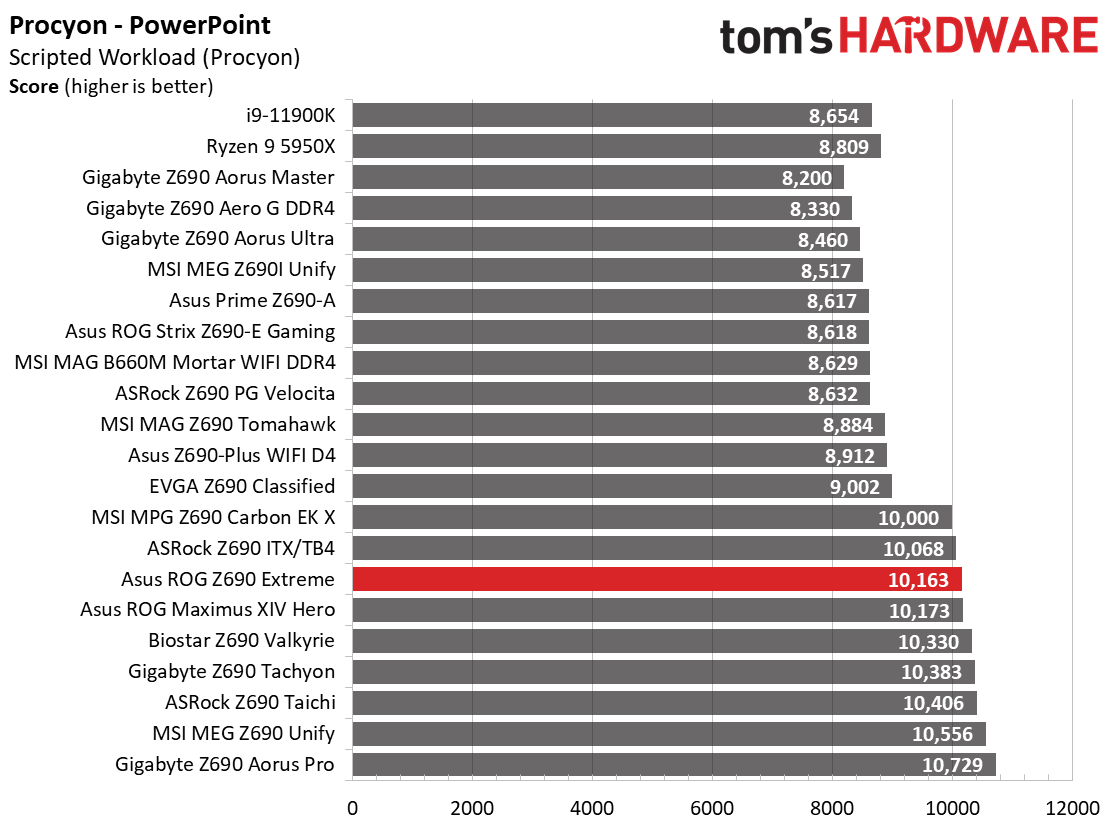 Asus ROG Maximus Z690 Extreme