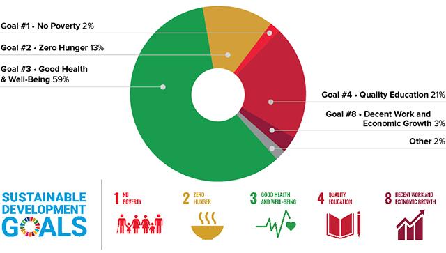 Breakdown of community grants made by Tegna Foundation