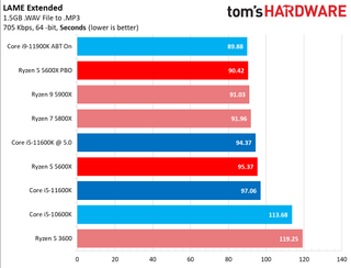 Ryzen 5 5600X vs Core i5-11600K Benchmarks